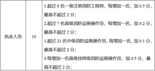 陕西消防技术服务评分标准 注册消防工程师人数挂勾验收评定质量